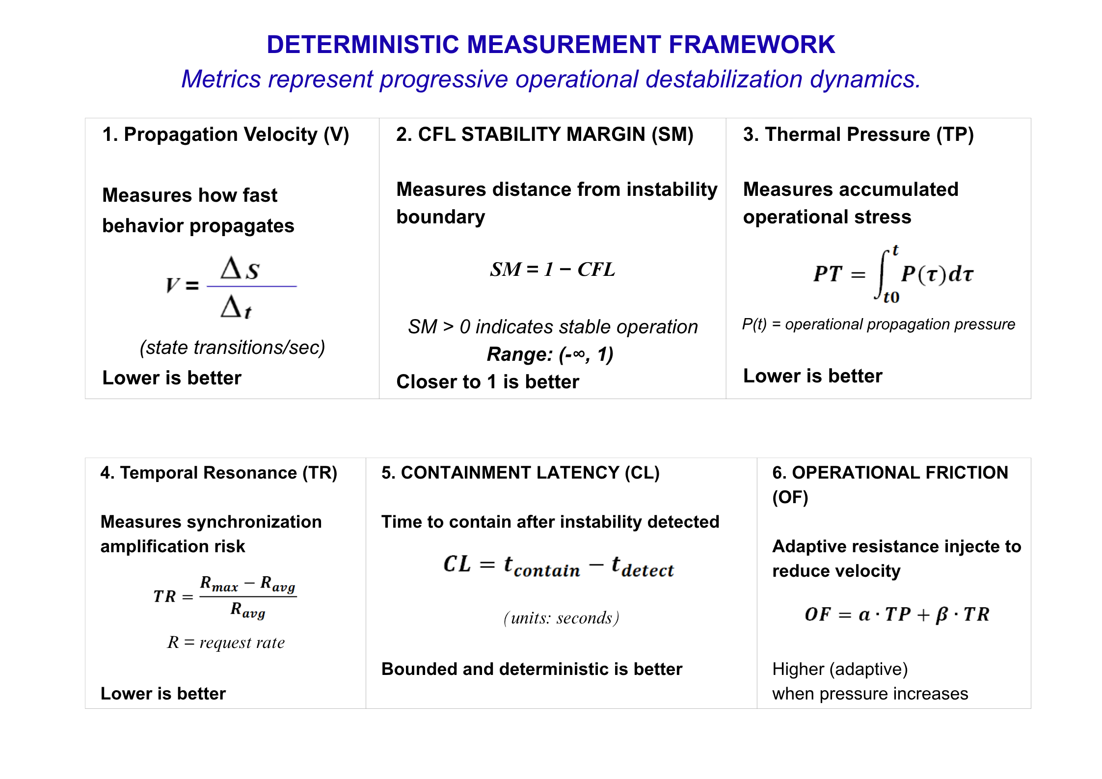 Deterministic Measurement Framework