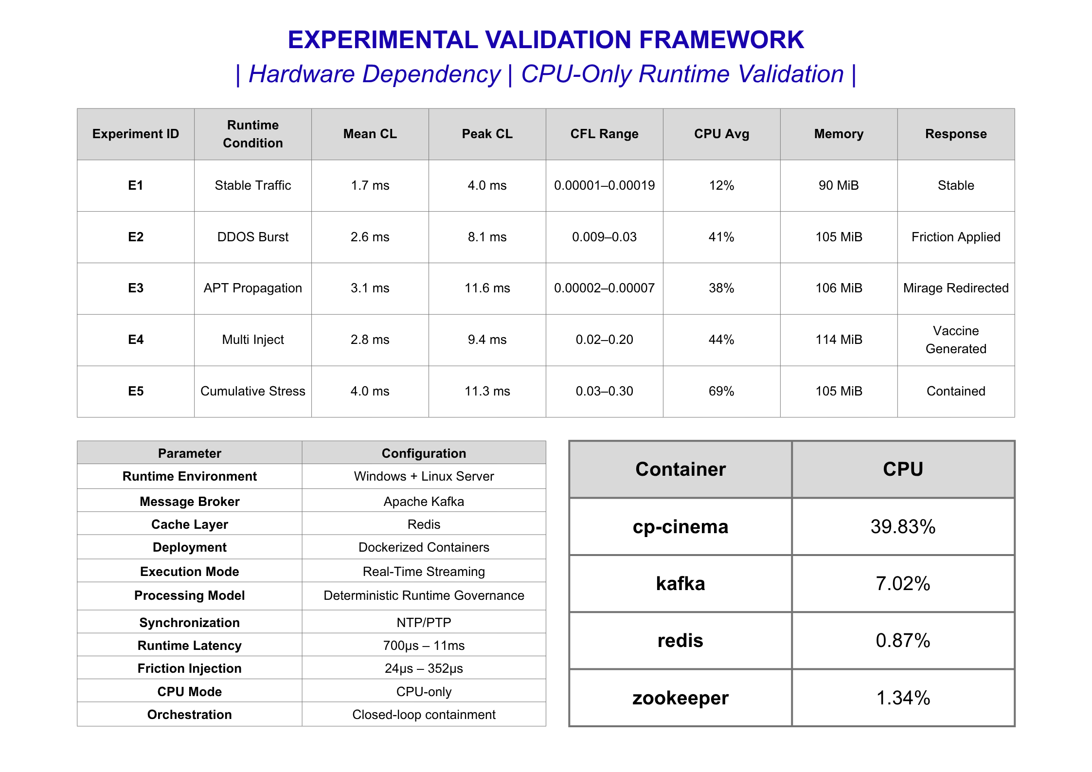 Experimental Validation Framework